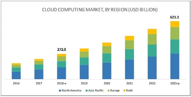 cloud computing market