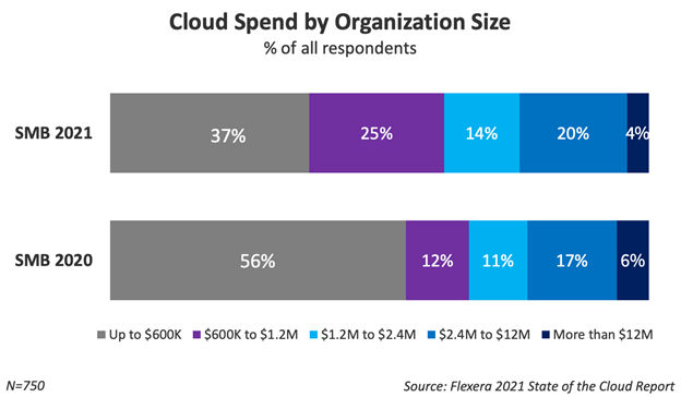 Cloud Spend by orgs