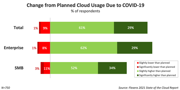 Planned Cloude Usage Covid